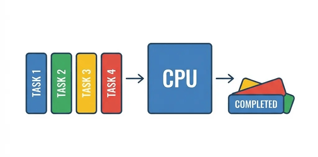 Scheduling Algorithms in Operating Systems -- An animated demonstration (Part 1)